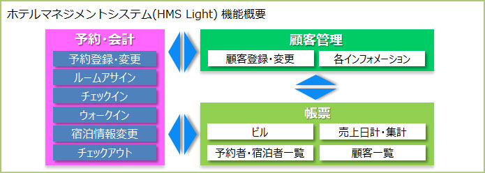 ホテルマネジメントシステム Hms Light クラウドサービス 株式会社北海道日立システムズ