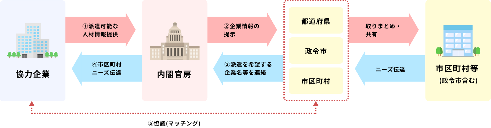 ���͊�Ƃ����t���[�֔h���\�Ȑl�ޏ���񋟂��A���t���[�͓s���{���E���ߎs�֊�Ə���񎦁B�s���{�������܂Ƃ߁E���L�����s�撬�����̃j�[�Y�͓��t���[�֓`�B����A�s�撬���͔h������]�����Ɩ�����A���A���͊�ƂƋ��c�i�}�b�`���O�j���s���B